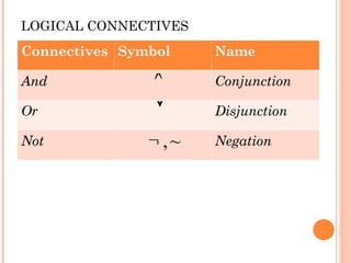 LOGICAL CONNECTIVES
Connectives Symbol Name
And Conjunction
Or Disjunction
Not Negation


,~

 