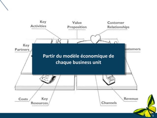 12
Partir du modèle économique de
chaque business unit
 