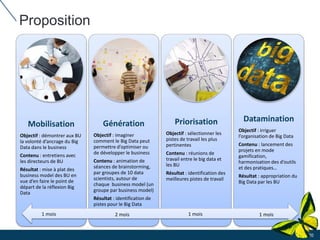 Proposition
20
Mobilisation
Objectif : démontrer aux BU
la volonté d’ancrage du Big
Data dans le business
Contenu : entretiens avec
les directeurs de BU
Résultat : mise à plat des
business model des BU en
vue d’en faire le point de
départ de la réflexion Big
Data
Génération
Objectif : imaginer
comment le Big Data peut
permettre d’optimiser ou
de développer le business
Contenu : animation de
séances de brainstorming,
par groupes de 10 data
scientists, autour de
chaque business model (un
groupe par business model)
Résultat : identification de
pistes pour le Big Data
Priorisation
Objectif : sélectionner les
pistes de travail les plus
pertinentes
Contenu : réunions de
travail entre le big data et
les BU
Résultat : identification des
meilleures pistes de travail
Datamination
Objectif : irriguer
l’organisation de Big Data
Contenu : lancement des
projets en mode
gamification,
harmonisation des d’outils
et des pratiques…
Résultat : appropriation du
Big Data par les BU
1 mois1 mois 2 mois 1 mois
 