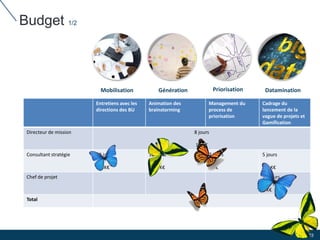 Budget 1/2
23
Mobilisation Génération Priorisation Datamination
Entretiens avec les
directions des BU
Animation des
brainstorming
Management du
process de
priorisation
Cadrage du
lancement de la
vague de projets et
Gamification
Directeur de mission 8 jours
12 K€
Consultant stratégie 10 jours
8,5 K€
12 jours
10,2 K€
7 jours
6 K€
5 jours
4,2 K€
Chef de projet 10 jours
6 K€
Total 47 K€
 