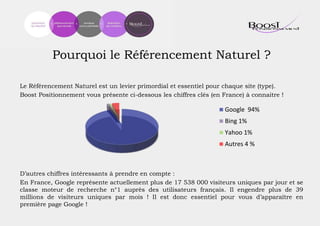 Pourquoi le Référencement Naturel ?
Le Référencement Naturel est un levier primordial et essentiel pour chaque site (type).
Boost Positionnement vous présente ci-dessous les chiffres clés (en France) à connaitre !
D’autres chiffres intéressants à prendre en compte :
En France, Google représente actuellement plus de 17 538 000 visiteurs uniques par jour et se
classe moteur de recherche n°1 auprès des utilisateurs français. Il engendre plus de 39
millions de visiteurs uniques par mois ! Il est donc essentiel pour vous d’apparaître en
première page Google !
Google 94%
Bing 1%
Yahoo 1%
Autres 4 %
 