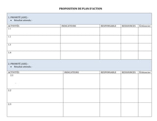 PROPOSITION DE PLAN D’ACTION
1. PRIORITÉ (AXE) :
Résultat attendu :
ACTIVITÉS
INDICATEURS
RESPONSABLE
RESSOURCES
Échéancier
RESPONSABLE
RESSOURCES
Échéancier
1.1
1.2
1.3
1.4
2. PRIORITÉ (AXE) :
Résultat attendu :
ACTIVITÉS
2.1
.
2.2
2.3
INDICATEURS