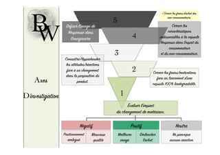 BW
Axes
D’investigation
5
4
3
2
1
Définir l’image de
Nespresso dans
l’imaginaire
Cerner les
caractéristiques
indissociables à la capsule
Nespresso dans l’esprit du
consommateur
et du non-consommateur.
Connaître/Apprehender
les attitudes/réactions
face à un changement
dans la proposition du
produit.
Cerner les freins/motivations
face au lancement d’une
capsule 100% biodegradable.
Évaluer l'impact
du changement de matériaux.
PositifNégatif Neutre
Meilleure
image
Déclencher
l’achat
Mauvaise
qualité
Positionnement
ambiguë
Ne provoque
aucune réaction
+ Cerner les freins d’achat des
non-consommateurs
 