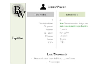 BW
Logistique
Cibles/Profils
8
Consommatrices
Nespresso
Femmes
25 – 55 ans
Urbaines
Actives
CSP+
8
Non-Consommatrices Nespresso
mais consommatrices de dosettes
Femmes
25 – 55 ans
Urbaines
Actives
CSP+
Table ronde 1: Table ronde 2:
Lieu/Modalités
-  Dans nos locaux: 8 rue du Feltre, 44 000 Nantes
-  Vidéoscopés
 
