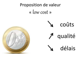 Proposition de valeur
« low cost »
coûts
qualité
délais
 
