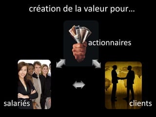 création de la valeur pour…
actionnaires
clientssalariés
 