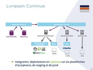 25
Livraison Continue
SERVEUR OPS
SERVEUR STAGING
Déploiement Continue
Intégration Continue
RUN
SERVEUR D'ACCEPTANCE
Test d'acceptance
Automatique
Tester
TESTS
Demo
DEMO
Code (Git/SVN) Repository
➡ intégration, déploiement en continue sur les plateformes
d’acceptance, de staging et de prod
 