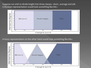 Suppose we wish to divide height into three classes : short , average and tall .
A Boolean representation would look something like this :
A fuzzy representation on the other hand would look something like this :
 