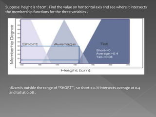 Suppose height is 182cm . Find the value on horizontal axis and see where it intersects
the membership functions for the three variables .
182cm is outside the range of “SHORT” , so short->0. It intersects average at 0.4
and tall at 0.08 .
 