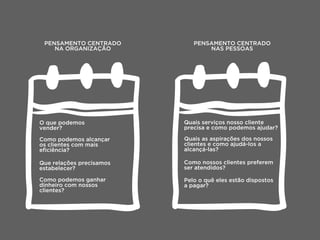 PENSAMENTO CENTRADO
NA ORGANIZAÇÃO
PENSAMENTO CENTRADO
NAS PESSOAS
O que podemos
vender?
Como podemos alcançar
os clientes com mais
eﬁciência?
Que relações precisamos
estabelecer?
Como podemos ganhar
dinheiro com nossos
clientes?
Quais serviços nosso cliente
precisa e como podemos ajudar?
Quais as aspirações dos nossos
clientes e como ajudá-los a
alcançá-las?
Como nossos clientes preferem
ser atendidos?
Pelo o quê eles estão dispostos
a pagar?
 