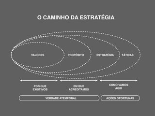 TÁTICASESTRATÉGIAVALORES PROPÓSITO
POR QUE
EXISTIMOS
EM QUE
ACREDITAMOS
COMO VAMOS
AGIR
VERDADE ATEMPORAL AÇÕES OPORTUNAS
O CAMINHO DA ESTRATÉGIA
 