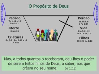 Pois todos vós sois filhos de Deus mediante a fé em Cristo Jesus;  Gl 3:26 O Propósito de Deus Criaturas Gn 5:3 - Rm 3:10 a 12 Dt 32:5 Pecado Tg 1:14 e 15 Rm 5:12 Morte  Rm 6:23 Perdão Is 53:5, 6 I Pe 2:24 Mas, a todos quantos o receberam, deu-lhes o poder de serem feitos filhos de Deus, a saber, aos que crêem no seu nome;  Jo 1:12 Vida I Jo 5:11,12 I Co 15:21, 22 Filhos Gl 3:26- Jo 1:12 ETERNIDADE ETERNIDADE 