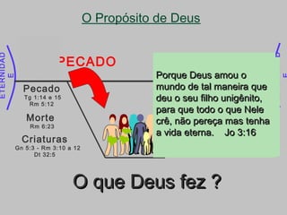 ETERNIDAD
E
ETERNIDAD
O Propósito de Deus
PECADO
Criaturas
Gn 5:3 - Rm 3:10 a 12
Dt 32:5
Pecado
Tg 1:14 e 15
Rm 5:12
Morte
Rm 6:23
O que Deus fez ?O que Deus fez ?
Se Deus pensasse apenasSe Deus pensasse apenas
em si mesmo e para siem si mesmo e para si
recolhesse o seu espírito erecolhesse o seu espírito e
o seu sopro, toda a carneo seu sopro, toda a carne
juntamente expiraria, e ojuntamente expiraria, e o
homem voltaria para o pó.homem voltaria para o pó.
Jó 34:14 e 15Jó 34:14 e 15
Porque Deus a todosPorque Deus a todos
encerrou naencerrou na
desobediência, a fim dedesobediência, a fim de
usar de misericórdia parausar de misericórdia para
com todos. Rm 11:32com todos. Rm 11:32
Porque Deus amou oPorque Deus amou o
mundo de tal maneira quemundo de tal maneira que
deu o seu filho unigênito,deu o seu filho unigênito,
para que todo o que Nelepara que todo o que Nele
crê, não pereça mas tenhacrê, não pereça mas tenha
a vida eterna. Jo 3:16a vida eterna. Jo 3:16
 