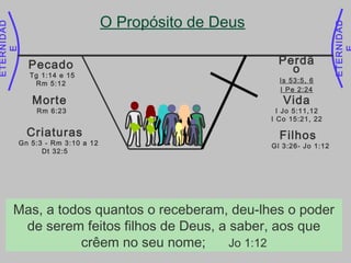 Pois todos vós sois filhos de Deus mediante a fé em
Cristo Jesus; Gl 3:26
ETERNIDAD
E
ETERNIDAD
O Propósito de Deus
Criaturas
Gn 5:3 - Rm 3:10 a 12
Dt 32:5
Pecado
Tg 1:14 e 15
Rm 5:12
Morte
Rm 6:23
Perdã
o
Is 53:5, 6
I Pe 2:24
Mas, a todos quantos o receberam, deu-lhes o poder
de serem feitos filhos de Deus, a saber, aos que
crêem no seu nome; Jo 1:12
Vida
I Jo 5:11,12
I Co 15:21, 22
Filhos
Gl 3:26- Jo 1:12
 