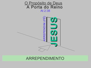 A Porta do Reino
JESUSJESUS
ARREPENDIM.(FÉ)
At 2:38
O Propósito de Deus
ARREPENDIMENTO
 