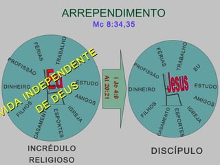 ARREPENDIMENTO
TRABALHO
FILH
O
S
ESTUDO
CASAMENTO
IG
R
EJA
DINHEIRO
D
E
U
S
AMIGOS
ESPORTES
FÉRIAS
PROFISSÃO
INCRÉDULO
RELIGIOSO
TRABALHO
FILH
O
S
ESTUDO
CASAMENTO
IG
R
EJA
DINHEIRO
E
U
AMIGOS
ESPORTES
FÉRIAS
PROFISSÃO
DISCÍPULO
Mc 8:34,35
VIDA
INDEPENDENTE
VIDA
INDEPENDENTE
DE
DEUS
DE
DEUS
At20:21At20:21
IJo4:9IJo4:9
 