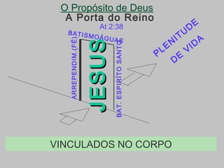 A Porta do Reino
JESUSJESUS
ARREPENDIM.(FÉ)
BATISMOÁGUAS
BAT.ESPIRÍTOSANTO
PLEN
ITU
D
E
D
E
VID
A
At 2:38
O Propósito de Deus
VINCULADOS NO CORPO
 