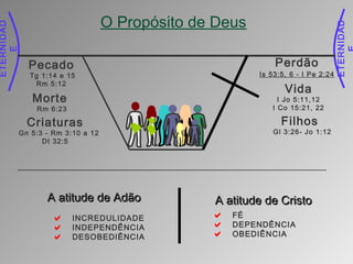 ETERNIDAD
E
ETERNIDAD
O Propósito de Deus
Criaturas
Gn 5:3 - Rm 3:10 a 12
Dt 32:5
Pecado
Tg 1:14 e 15
Rm 5:12
Morte
Rm 6:23
Perdão
Is 53:5, 6 - I Pe 2:24
Vida
I Jo 5:11,12
I Co 15:21, 22
Filhos
Gl 3:26- Jo 1:12
 FÉ
 DEPENDÊNCIA
 OBEDIÊNCIA
A atitude de CristoA atitude de Cristo
 INCREDULIDADE
 INDEPENDÊNCIA
 DESOBEDIÊNCIA
A atitude de AdãoA atitude de Adão
 
