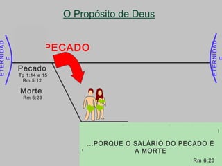 ETERNIDAD
E
ETERNIDAD
O Propósito de Deus
PECADO
Pecado
Tg 1:14 e 15
Rm 5:12
Morte
Rm 6:23
...Ao contrário, cada um é tentado pela
sua própria cobiça, quando esta o atrai e
seduz. Então a cobiça, depois de haver
concebido, dá à luz o pecado; e o pecado,
uma vez consumado, gera a morte.
Tg 1: 14 e 15
Portanto, assim como por um só homem(Adão)
entrou o pecado no mundo, e pelo pecado, a
morte, assim também a morte passou a todos
os homens, porque todos (em Adão) pecaram.
Rm 5:12
...PORQUE O SALÁRIO DO PECADO É
A MORTE
Rm 6:23
 