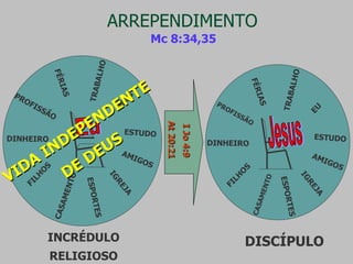 ARREPENDIMENTO TRABALHO FILHOS ESTUDO CASAMENTO IGREJA DINHEIRO DEUS AMIGOS ESPORTES FÉRIAS PROFISSÃO Eu INCRÉDULO RELIGIOSO Jesus DISCÍPULO Mc 8:34,35 VIDA INDEPENDENTE DE DEUS At 20:21 I Jo 4:9 TRABALHO FILHOS ESTUDO CASAMENTO IGREJA DINHEIRO EU AMIGOS ESPORTES FÉRIAS PROFISSÃO 