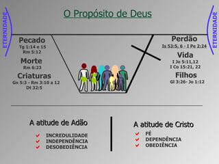 O Propósito de Deus Criaturas Gn 5:3 - Rm 3:10 a 12 Dt 32:5 Pecado Tg 1:14 e 15 Rm 5:12 Morte  Rm 6:23 Perdão Is 53:5, 6 - I Pe 2:24 Vida I Jo 5:11,12 I Co 15:21, 22 Filhos Gl 3:26- Jo 1:12 FÉ DEPENDÊNCIA OBEDIÊNCIA A atitude de Cristo INCREDULIDADE INDEPENDÊNCIA DESOBEDIÊNCIA A atitude de Adão ETERNIDADE ETERNIDADE 