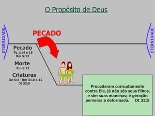 O Propósito de Deus Criaturas Gn 5:3 - Rm 3:10 a 12 Dt 32:5 Viveu Adão cento e trinta anos, e gerou um filho à sua semelhança,  conforme a sua imagem , e lhe chamou Sete.  Gn 5:3 Como está escrito: Não há justo, nem sequer um. 11 Não há quem entenda; não há quem busque a Deus. 12 Todos se extraviaram; à uma se fizeram inúteis; Não há quem faça o bem, não há nem um sequer.  Rm 3:10 a 12 Procederam corruptamente contra Ele, já não são seus filhos, e sim suas manchas; é geração perversa e deformada.  Dt 32:5 Pecado Tg 1:14 e 15 Rm 5:12 Morte  Rm 6:23 ETERNIDADE ETERNIDADE PECADO 