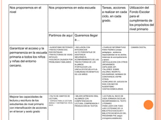 Nos proponemos en el
nivel
Nos proponemos en esta escuela Tareas, acciones
a realizar en cada
ciclo, en cada
grado.
Utilización del
Fondo Escolar
para el
cumplimiento de
los propósitos del
nivel primario
Partimos de aquí Queremos llegar
a…
Garantizar el acceso y la
permanencia en la escuela
primaria a todos los niños
y niñas del entorno
cercano.
• AUSENTISMO REITERADO
•TRAYECTORIAS ESC.
DISCONTINUAS
•TRAYECTORIAS DE VIDAS
DIFICILES
•VIOLENCIA CAUSADA POR
PROBLEMAS FAMILIARES
• INCLUSION CON
INTEGRACION
•ALTO PORCENTAJE DE
ASISTENCIA
•MEJORAR EL
ACOMPAÑAMIENTO DE LAS
TRAYECTORIAS DE LOS
ALUMNOS
•FORTALECER LOS
VINCULOS ESCUELA-FLIA-
COMUNIDAD EN BENEFICIO
DE LOS NIÑOS
• CHARLAS INFORMATIVAS
PARA PADRES (Unidad
pedagógica , asistencia,
responsabilidad de los adultos,
instancias de acompañamiento
y apoyo)
•ARTICULACION CON OTROS
ORGANISMOS:
CAPS,SASE,GPI.
•TALLERES: SOBRE
VALORES, RESPETO,
SOLIDARIDAD, NORMAS DE
CONVIVENCIA, ENTRE
OTROS.
•CONCURSO DE JUEGOS EN
DIAS CON MAYOR
AUSENTISMO
•VISITAS DOMICILARIAS
. CAMARA DIGITAL
Mejorar las capacidades de
lectura y escritura de los
estudiantes de nivel primario
con intensificación de acciones
en el tercer y sexto grado
• FALTA DE HABITOS DE
LECTURA,.
• ESPACIO PARA LA LECTURA
ASIDUA Y SISTEMATICA EN EL
AULA .
• MEJOR EXPRESION ORAL
•ALUMNOS CON
COMPETENCIAS EN
LECTURA, COMPRENSION Y
PRODUCCION DE TEXTOS.
• LECTURA AL INICIO DE
CADA JORNADA ESCOLAR,
INCORPORANDO EL TEXTO
LITERARIO
•PARA LEER CON TODO
•USO COTIDIANO DE LA
BIBLIOTECA ESCOLAR Y
BIBLIOTECAS MOVILES DEL
PROGRAMA PIIE (según
cronograma establecido)
 