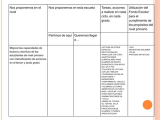 Nos proponemos en el
nivel
Nos proponemos en esta escuela Tareas, acciones
a realizar en cada
ciclo, en cada
grado.
Utilización del
Fondo Escolar
para el
cumplimiento de
los propósitos del
nivel primario
Partimos de aquí Queremos llegar
a…
Mejorar las capacidades de
lectura y escritura de los
estudiantes de nivel primario
con intensificación de acciones
en el tercer y sexto grado
•LECTURA EN OTROS
ESPACIOS
INSTITUCIONALES
•PARA LEER CON TODO
•ADAPTACIONES
CURRICULARES PARA
ALUMNOS EN RIESGO
PEDAGOGICO CON APOYO
DEL GPI Y PPA
•TALLERES DE LECTURA
CON LAS FAMILIAS
•COORDINAR VISITAS DE
ESCRITORES Y
NARRADORES
•CONFORMAR EL CIRCULO
DE ALUMNOS ESCRITORES
Y ALUMNOS LECTORES
•MARATON DE LECTURA A
NIVEL ESCOLAR Y CON
OTRAS INSTITUCIONES
•DRAMATIZACIONES EN
1°CICLO
•OBRAS DE TITERES
•EL TEATRO EN LA
ESCUELA CON
PARTICIPACION DE
ALUMNOS Y PADRES.
•RADIO ESCOLAR
• DVD
•MICROFONO INALAMBR.
•TELAS
•PINTURAS ARTISTICAS
 