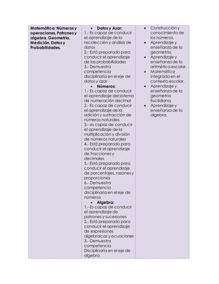 Matemática: Números y
operaciones, Patrones y
algebra, Geometría,
Medición, Datos y
Probabilidades.
 Datos y Azar:
1.- Es capaz de conducir
el aprendizaje de la
recolección y análisis de
datos
2.- Está preparado para
conducir el aprendizaje
de las probabilidades
3.- Demuestra
competencia
disciplinaria en el eje de
datos y azar
 Números:
1.- Es capaz de conducir
el aprendizaje del sistema
de numeración decimal
2.- Es capaz de conducir
el aprendizaje de la
adición y sustracción de
números naturales
3.- es capaz de conducir
el aprendizaje de la
multiplicación y división
de números naturales
4.- Está preparado para
conducir el aprendizaje
de fraccionesy
decimales
5.- Está preparado para
conducir el aprendizaje
de porcentajes, razonesy
proporciones
6.- Demuestra
competencia
disciplinaria en el eje de
números
 Algebra:
1.- Es capaz de conducir
el aprendizaje de
patrones y sucesiones
2.- Está preparado para
conducir el aprendizaje
de expresiones
algebraicas y ecuaciones
3.- Demuestra
competencia
Disciplinaria en el eje de
algebra
 Construcción y
conocimiento de
los números.
 Aprendizaje y
enseñanza de la
geometría.
 Aprendizaje y
enseñanza de la
aritmética escolar.
 Matemática
integrada en el
contexto escolar.
 Aprendizaje y
enseñanza de la
geometría
Euclidiana.
 Aprendizaje y
enseñanza de la
algebra.
 