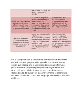 pacífica, reconozcan sus
derechos y los de los
demás.
Se comunica oralmente y
por escrito de forma
efectiva en diversas
situaciones asociadas a
su quehacer docente
En el ámbito cognitivo,
debe dominar la lengua
hablada y escrita,
aprender a comprender
información de diversos
tipos y comunicarse con
claridad en forma escrita
y oral.
-Fundamentos de la
educación básica
-Taller Pedagógico VII:
Gestión educativa.
-Taller pedagógico lll:
proceso pedagógico.
Aprende en forma
continua y reflexiona
sobre su práctica y su
inserción en el sistema
educacional
Lograr que los estudiantes
adquieran una
disposición positiva hacia
el aprendizaje, desarrollar
la curiosidad y el interés
por observar y
comprender la realdad
natural y social que los
rodea.
-Comprensión del
fenómeno educativo.
-Taller pedagógico lll:
desarrollo profesional.
-Planificación y evolución
del proceso pedagógico.
-Evaluación del proceso
pedagógico.
Por lo que pudimos ver anteriormentede una u otra forma los
estándares pedagógicos y disciplinarios son tratadosen los
cursos que nos imparte la universidad católica de Temuco,
puesto que nos preparan para poder entregar a nuestros
alumnos los conocimientos necesarios que ellos requieren
dependiendo del curso y los ejes, mayormente reforzando las
materias principales, como son, lenguaje, matemática, ciencias
e historia.
 
