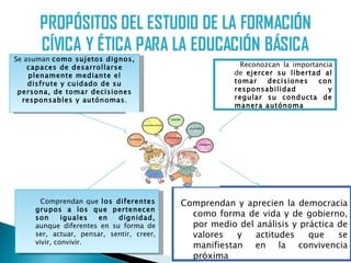 Se asuman como sujetos dignos,
    capaces de desarrollarse                             Reconozcan la importancia
    plenamente mediante el                             de ejercer su libertad al
    disfrute y cuidado de su                           tomar    decisiones    con
 persona, de tomar decisiones                          responsabilidad           y
  responsables y autónomas.                            regular su conducta de
                                                       manera autónoma




       Comprendan que los diferentes       Comprendan y aprecien la democracia
     grupos a los que pertenecen
     son      iguales  en   dignidad,
                                             como forma de vida y de gobierno,
     aunque diferentes en su forma de        por medio del análisis y práctica de
     ser, actuar, pensar, sentir, creer,     valores   y   actitudes    que    se
     vivir, convivir.
                                             manifiestan en la convivencia
                                             próxima
 