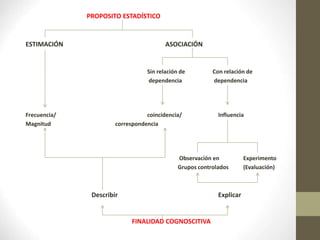 PROPOSITO ESTADÍSTICO
ESTIMACIÓN ASOCIACIÓN
Sin relación de Con relación de
dependencia dependencia
Frecuencia/ coincidencia/ Influencia
Magnitud correspondencia
Observación en Experimento
Grupos controlados (Evaluación)
Describir Explicar
FINALIDAD COGNOSCITIVA
 