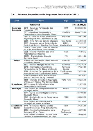 Partido do Movimento Democrático Brasileiro – PMDB
                                                                                                 13
                Proposta de Programa de Governo para o Município de São Miguel do Gostoso – RN




3.6   Recursos Provenientes de Programas Federais (Em 2011)


   Área                           Ação                                 Sigla            Valor (R$)

                     Total 2011                                                     10.118.040,92
 Encargos     0045 - Fundo de Participação dos                          FPM            4.728.350,93
 Especiais    Municípios - FPM
              0C33 - Fundo de Manutenção e                           FUNDEB            3.046.553,68
              Desenvolvimento da Educação Básica
              0551 – Transf. do Fundo Especial dos                   Royalties             73.632,68
              Royalties pela Prod. de Petróleo e Gás
              0369 - Cota-Parte do Salário-Educação                Cota-Parte             216.973,76
              0999 - Recursos para a Repartição da                   CIDE -                32.439,39
              Contrib. de Interv. .Domínio Econômico              Combustíveis
              099B – Transf. para Comp. da Isenção                                           2.055,00
              do ICMS aos Estados Exportadores
              099E - Auxilio Financeiro aos Entes                       CEX                  4.797,72
              Federados Exportadores
              006M – Transferência: Imposto                             ITR                18.311,06
              Territorial Rural
  Saúde       20AD - Piso de Atenção Básica Variável                 PAB-PSF              722.280,00
              - Saúde da Família
              8577 - Piso de Atenção Básica Fixo                    PAB Fixo              363.336,76
              20AE - Promoção da Assistência                        Farmácia               47.124,00
              Farmacêutica na At. Básica em Saúde                     Básica
              20AL - Incentivo Fin. aos Estados, DF e             Vigilância em            73.999,86
              Municípios Certif. Vigilância em Saúde                  Saúde
              20AB - Incentivo Fina. aos Municípios                                          8.536,02
              p/ Exec. de Ações de Vig. Sanitária
              8585 - Atenção à Saúde da População                   TETO MAC              193.236,78
              p/ Proc. em Média e Alta Complexidade
Urbanismo     1D73 - Apoio à Política Nacional de                                          21.273,90
              Desenvolvimento Urbano
Educação      0969 - Apoio ao Transporte Escolar na                   PNATE               151.519,00
              Educação Básica
              8744 - Apoio à Alimentação Escolar na                                       185.400,00
              Educação Básica
              0515 - Dinheiro Direto na Escola para a                  PDDE               155.205,90
              Educação Básica
              8790 - Apoio à Alfabetização e à                                             14.130,00
              Educação de Jovens e Adultos
Assistência   8446 - Serviço de Apoio à Gestão                          IGD                37.251,90
  Social      Descentralizada do Prog. Bolsa Família
              20B8 - Serviço Socioeducativo para                    Projovem               15.075,00
              Jovens de 15 a 17 anos                               Adolescente
              2060 - Ações Socioeduc. e Conv. para                    PETI                   6.000,00
              Crianças e Adolescentes em Sit. Trab.
 