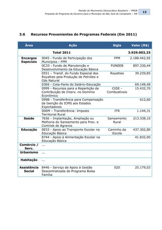 Partido do Movimento Democrático Brasileiro – PMDB
                                                                                                  13
                Proposta de Programa de Governo para o Município de São José do Campestre – RN




3.6   Recursos Provenientes de Programas Federais (Em 2011)


   Área                             Ação                                 Sigla           Valor (R$)

                      Total 2011                                                      3.929.003,23
 Encargos     0045 - Fundo de Participação dos                            FPM          2.188.442,92
 Especiais    Municípios - FPM
              0C33 - Fundo de Manutenção e                             FUNDEB             897.330,44
              Desenvolvimento da Educação Básica
              0551 – Transf. do Fundo Especial dos                     Royalties            39.239,85
              Royalties pela Produção de Petróleo e
              Gás Natural
              0369 - Cota-Parte do Salário-Educação                                         69.148,48
              0999 - Recursos para a Repartição da                    CIDE -                15.432,70
              Contribuição de Interv. no Domínio                    Combustíveis
              Econômico
              099B - Transferência para Compensação                                              612,60
              da Isenção do ICMS aos Estados
              Exportadores
              006M – Transferência: Imposto                               ITR                1.144,31
              Territorial Rural
  Saúde       7656 - Implantação, Ampliação ou                      Saneamento            213.338,10
              Melhoria do Saneamento para Prev. e                      Rural
              Controle de Agravos
Educação      0E53 - Apoio ao Transporte Escolar na                  Caminho da           437.302,80
              Educação Básica                                          Escola
              8744 - Apoio à Alimentação Escolar na                                         41.832,00
              Educação Básica
Comércio /    ...
  Serv.
Urbanismo     ...

Habitação     ...

Assistência   8446 - Serviço de Apoio à Gestão                            IGD               25.179,03
  Social      Descentralizada do Programa Bolsa
              Família
 