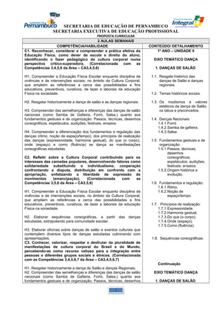 SECRETARIA DE EDUCAÇÃO DE PERNAMBUCO 
SECRETARIA EXECUTIVA DE EDUCAÇÃO PROFISSIONAL 
PROPOSTA CURRICULAR 
2 AULAS SEMANAIS 
COMPETÊNCIA/HABILIDADE CONTEÚDO/ DETALHAMENTO 
C1. Reconhecer, considerar e compreender a prática efetiva da 
Educação Física, como dever da escola e direito do aluno, 
identificando o fazer pedagógico da cultura corporal numa 
perspectiva crítico-superadora. (Correlacionada com as 
Competências 3,4,5,6 da Área – CA3,4,5,6) 
H1. Compreender a Educação Física Escolar enquanto disciplina de 
vivências e de intervenções sociais, no âmbito da Cultura Corporal, 
que ampliem as referências a cerca das possibilidades e fins 
educativos, preventivos, curativos, de lazer e laborais da educação 
Física na sociedade. 
H2. Resgatar historicamente a dança de salão e as danças regionais. 
H3. Compreender das semelhanças e diferenças das danças de salão 
nacionais (como Samba de Gafieira, Forró, Salsa,) quanto aos 
fundamentos gestuais e de organização: Passos, técnicas, desenhos 
coreográficos, espetáculos, audições, festivais, ensaios. 
H4. Compreender a diferenciação dos fundamentos e regulação das 
danças (ritmo, noção de espaço/tempo), dos princípios de realização 
das danças (expressividade, harmonia gestual), do que (o corpo), 
onde (espaço) e como (fluência) se dança as manifestações 
coreográficas estudadas. 
C2. Refletir sobre a Cultura Corporal contribuindo para os 
interesses das camadas populares, desenvolvendo fatores como 
solidariedade substituindo o individualismo, cooperação 
confrontando a disputa, distribuição em confronto com a 
apropriação, enfatizando a liberdade de expressão de 
movimentos (emancipação). (Correlacionada com as 
Competências 3,5,6 da Área – CA3,5,6) 
H1. Compreender a Educação Física Escolar enquanto disciplina de 
vivências e de intervenções sociais, no âmbito da Cultura Corporal, 
que ampliem as referências a cerca das possibilidades e fins 
educativos, preventivos, curativos, de lazer e laborais da educação 
Física na sociedade. 
H2. Elaborar sequências coreográficas, a partir das danças 
estudadas, extrapolando para comunidade escolar. 
H3. Elaborar oficinas sobre danças de salão e eventos culturais que 
contemplem diversos tipos de danças estudadas culminando com 
apresentações. 
C3. Conhecer, valorizar, respeitar e desfrutar da pluralidade de 
manifestações de cultura corporal do Brasil e do Mundo, 
percebendo-as como recurso valioso para a integração entre 
pessoas e diferentes grupos sociais e étnicos. (Correlacionada 
com as Competências 3,4,5,6,7 da Área – CA3,4,5,6,7) 
H1. Resgatar historicamente a dança de Salão e danças Regionais. 
H2. Compreender das semelhanças e diferenças das danças de salão 
nacionais (como Samba de Gafieira, Forró, Salsa,) quanto aos 
fundamentos gestuais e de organização: Passos, técnicas, desenhos 
1º ANO – UNIDADE II 
EIXO TEMÁTICO DANÇA 
1. DANÇAS DE SALÃO 
1.1. Resgate histórico das 
danças de Salão e danças 
regionais. 
1.2. Temas históricos sociais. 
1.3. Os modismos e valores 
estéticos da dança de Salão, 
os tabus e preconceitos. 
1.4. Danças Nacionais. 
1.4.1.Forró. 
1.4.2.Samba de gafieira. 
1.4.3.Salsa. 
1.5. Fundamentos gestuais e de 
organização: 
1.5.1.Passos, técnicas; 
desenhos 
coreográficos; 
espetáculos; audições; 
festivais; ensaios. 
1.5.2.Origem histórica e 
evolução. 
1.6. Fundamentos e regulação: 
1.6.1.Ritmo. 
1.6.2.Noção de 
espaço/tempo. 
1.7. Princípios de realização: 
1.7.1.Expressividade. 
1.7.2.Harmonia gestual. 
1.7.3.Do que (o corpo). 
1.7.4.Onde (espaço). 
1.7.5.Como (fluência). 
1.8. Sequências coreográficas. 
Continuação 
EIXO TEMÁTICO DANÇA 
1. DANÇAS DE SALÃO 
1 
 
