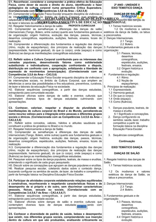 C1. Reconhecer, considerar e compreender a prática efetiva da Educação 
Física, como dever da escola e direito do aluno, identificando o fazer 
pedagógico da cultura corporal numa perspectiva Crítica Superadora. 
(Correlacionada com as Competências 3,5,8 da Área – CA3,5,8) 
H1. Compreender a Educação Física Escolar enquanto disciplina de vivências e 
de intervenções sociais, no âmbito da Cultura Corporal, que ampliem as 
referências a cerca das possibilidades e fins educativos, preventivos, curativos, 
de lazer e laborais da educação Física na sociedade. 
H2. Resgatar historicamente a dança de salão. 
H3. Compreender as semelhanças e diferenças das danças de salão 
internacionais (Tango, Bolero, entre outras) quanto aos fundamentos gestuais e 
de organização: origem histórica, evolução das danças, passos, técnicas, 
desenhos coreográficos, espetáculos, audições, festivais, ensaios, locais de 
realização. 
H4. Compreender a diferenciação dos fundamentos e regulação das danças 
(ritmo, noção de espaço/tempo), dos princípios de realização das danças 
(expressividade, harmonia gestual), do que (o corpo), onde (espaço) e como 
(fluência) se dança as manifestações coreográficas estudadas. 
C2. Refletir sobre a Cultura Corporal contribuindo para os interesses das 
camadas populares, desenvolvendo fatores como solidariedade 
substituindo o individualismo, cooperação confrontando a disputa, 
distribuição em confronto com a apropriação, enfatizando a liberdade de 
expressão de movimentos (emancipação). (Correlacionada com as 
Competências 3,5,6 da Área – CA3,5,6) 
H1. Compreender a Educação Física Escolar enquanto disciplina de vivências e 
de intervenções sociais, no âmbito da Cultura Corporal, que ampliem as 
referências a cerca das possibilidades e fins educativos, preventivos, curativos, 
de lazer e laborais da educação Física na sociedade. 
H2. Elaborar sequências coreográficas, a partir das danças estudadas, 
extrapolando para comunidade escolar. 
H3. Elaborar oficinas sobre danças de salão e eventos culturais que 
contemplem diversos tipos de danças estudadas culminando com 
apresentações. 
C3. Conhecer, valorizar, respeitar e disputar da pluralidade de 
manifestações de cultura corporal do Brasil e do Mundo, percebendo-as 
como recurso valioso para a integração entre pessoas e diferentes grupos 
sociais e étnicos. (Correlacionada com as Competências 3,4,5,6 da Área – 
CA3,4,5,6) 
H1. Refletir sobre conceitos, valores, hábitos e atitudes saudáveis que 
constituem a prática da ginástica no Brasil e no mundo. 
H1. Resgatar historicamente a dança de Salão. 
H2. Compreender as semelhanças e diferenças das danças de salão 
internacionais (Tango, Bolero, entre outras) quanto aos fundamentos gestuais e 
de organização: origem histórica, evolução das danças, passos, técnicas, 
desenhos coreográficos, espetáculos, audições, festivais, ensaios, locais de 
realização. 
H.3. Compreender a diferenciação dos fundamentos e regulação das danças 
(ritmo, noção de espaço/tempo), dos princípios de realização das danças 
(expressividade, harmonia gestual), do que (o corpo), onde (espaço) e como 
(fluência) se dança as manifestações coreográficas estudadas. 
H4. Pesquisar sobre os tipos de dança populares, teatrais, de massa e eruditas, 
entendendo o significado de cada grupo pesquisado. 
H5. Discutir sobre as concepções que agrupam as danças populares e eruditas. 
H6. Realizar pesquisa escolar, coletando dados sobre o conteúdo dança, 
buscando configurar os sentidos de saúde, de lazer, de trabalho e competitivo a 
partir da formação básica na Disciplina Educação Física Escolar. 
C4. Participar de atividades corporais estabelecendo relações equilibradas 
e construtivas, reconhecendo e respeitando características físicas e de 
desempenho de si próprio e do outro, sem discriminar características 
pessoais, físicas, sexuais ou sociais. (Correlacionada com as 
Competências 3,4,5,6,7 da Área – CA3,4,5,6,7) 
H1. Elaborar sequências coreográficas, a partir das danças estudadas, 
extrapolando para comunidade escolar. 
H2. Elaborar oficinas sobre danças de salão e eventos culturais que 
contemplem diversos tipos de danças estudadas culminando com 
apresentações. 
C5. Conhecer a diversidade de padrão de saúde, beleza e desempenho 
que existir, nos diferentes grupos sociais, compreendendo sua inserção 
dentro da cultura em que são produzidos, analisando criticamente os 
padrões divulgados pela mídia e evitando o consumismo e o preconceito. 
SECRETARIA DE EDUCAÇÃO DE PERNAMBUCO 
SECRETARIA EXECUTIVA DE EDUCAÇÃO PROFISSIONAL 
PROPOSTA CURRICULAR 
2º ANO - UNIDADE II 
EIXO TEMÁTICO DANÇA 
DANÇAS DE SALÃO 
1. Resgate histórico das danças de 
Salão. 
1.1 Temas históricos sociais. 
1.2 Os modismos e valores 
estéticos da dança de Salão, os tabus 
e preconceitos. 
2. Danças Internacionais. 
2.1 Tango. 
2.2 Bolero. 
3. Fundamentos gestuais e de 
organização: 
3.1 Passos, técnicas, 
desenhos 
coreográficos, 
espetáculos, audições, 
festivais, ensaios. 
3.2 Origem histórica e 
evolução. 
4 Fundamentos e regulação: 
4.1 Ritmo. 
4.2 Noção de 
espaço/tempo. 
5. Princípios de realização: 
1.1 Expressividade. 
1.2 Harmonia gestual. 
1.3 Do que (o corpo). 
1.4 Onde (espaço). 
1.5 Como (fluência). 
1. Danças populares, teatrais, de 
massa e erudita. 
6.1 Significado e concepções. 
2. Dança configurando os 
sentidos: saúde, lazer, trabalho 
competitivo a partir da 
formação básica na disciplina 
Educação Física Escolar. 
3. Sequências coreográficas. 
Continuação 
EIXO TEMÁTICO DANÇA 
DANÇAS DE SALÃO 
1. Resgate histórico das danças de 
Salão. 
1.1 Temas históricos sociais. 
1.2 Os modismos e valores 
estéticos da dança de Salão, os 
tabus e preconceitos. 
2. Danças Internacionais: 
2.3 Tango. 
2.4 Bolero. 
3. Fundamentos gestuais e de 
organização: 
4.3 Passos, técnicas, 
desenhos 
coreográficos, 
espetáculos, audições, 
festivais, ensaios. 
4.4 Origem histórica e 
evolução. 
1 
 