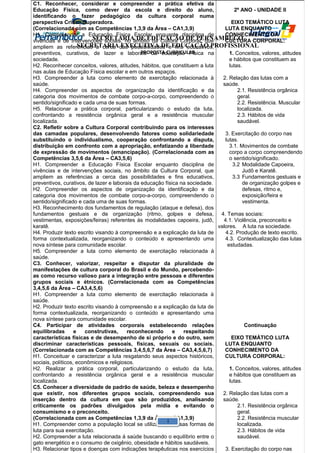 C1. Reconhecer, considerar e compreender a prática efetiva da 
Educação Física, como dever da escola e direito do aluno, 
identificando o fazer pedagógico da cultura corporal numa 
perspectiva Crítica Superadora. 
(Correlacionada com as Competências 1,3,9 da Área – CA1,3,9) 
H1. Compreender a Educação Física Escolar enquanto disciplina de 
vivências e de intervenções sociais, no âmbito da Cultura Corporal, que 
ampliem as referências a cerca das possibilidades e fins educativos, 
preventivos, curativos, de lazer e laborais da educação Física na 
sociedade. 
H2. Reconhecer conceitos, valores, atitudes, hábitos, que constituem a luta 
nas aulas de Educação Física escolar e em outros espaços. 
H3. Compreender a luta como elemento de exercitação relacionada à 
saúde. 
H4. Compreender os aspectos de organização da identificação e da 
categoria dos movimentos de combate corpo-a-corpo, compreendendo o 
sentido/significado e cada uma de suas formas. 
H5. Relacionar a prática corporal, particularizando o estudo da luta, 
confrontando a resistência orgânica geral e a resistência muscular 
localizada. 
C2. Refletir sobre a Cultura Corporal contribuindo para os interesses 
das camadas populares, desenvolvendo fatores como solidariedade 
substituindo o individualismo, cooperação confrontando a disputa, 
distribuição em confronto com a apropriação, enfatizando a liberdade 
de expressão de movimentos (emancipação). (Correlacionada com as 
Competências 3,5,6 da Área – CA3,5,6) 
H1. Compreender a Educação Física Escolar enquanto disciplina de 
vivências e de intervenções sociais, no âmbito da Cultura Corporal, que 
ampliem as referências a cerca das possibilidades e fins educativos, 
preventivos, curativos, de lazer e laborais da educação física na sociedade. 
H2. Compreender os aspectos de organização da identificação e da 
categoria dos movimentos de combate corpo-a-corpo, compreendendo o 
sentido/significado e cada uma de suas formas. 
H3. Reconhecimento dos fundamentos de regulação (ataque e defesa), dos 
fundamentos gestuais e de organização (ritmo, golpes e defesa, 
vestimentas, exposições/feiras) referentes às modalidades capoeira, judô, 
karatê. 
H4. Produzir texto escrito visando à compreensão e a explicação da luta de 
forma contextualizada, reorganizando o conteúdo e apresentando uma 
nova síntese para comunidade escolar. 
H5. Compreender a luta como elemento de exercitação relacionada à 
saúde. 
C3. Conhecer, valorizar, respeitar e disputar da pluralidade de 
manifestações de cultura corporal do Brasil e do Mundo, percebendo-as 
SECRETARIA DE EDUCAÇÃO DE PERNAMBUCO 
SECRETARIA EXECUTIVA DE EDUCAÇÃO PROFISSIONAL 
PROPOSTA CURRICULAR 
como recurso valioso para a integração entre pessoas e diferentes 
grupos sociais e étnicos. (Correlacionada com as Competências 
3,4,5,6 da Área – CA3,4,5,6) 
H1. Compreender a luta como elemento de exercitação relacionada à 
saúde. 
H2. Produzir texto escrito visando à compreensão e a explicação da luta de 
forma contextualizada, reorganizando o conteúdo e apresentando uma 
nova síntese para comunidade escolar. 
C4. Participar de atividades corporais estabelecendo relações 
equilibradas e construtivas, reconhecendo e respeitando 
características físicas e de desempenho de si próprio e do outro, sem 
discriminar características pessoais, físicas, sexuais ou sociais. 
(Correlacionada com as Competências 3,4,5,6,7 da Área – CA3,4,5,6,7) 
H1. Conceituar e caracterizar a luta resgatando seus aspectos históricos, 
sociais, políticos, econômicos e religiosos. 
H2. Realizar a prática corporal, particularizando o estudo da luta, 
confrontando a resistência orgânica geral e a resistência muscular 
localizada. 
C5. Conhecer a diversidade de padrão de saúde, beleza e desempenho 
que existir, nos diferentes grupos sociais, compreendendo sua 
inserção dentro da cultura em que são produzidos, analisando 
criticamente os padrões divulgados pela mídia e evitando o 
consumismo e o preconceito. 
(Correlacionada com as Competências 1,3,9 da Área – CA1,3,9) 
H1. Compreender como a população local se utiliza de diversas formas de 
luta para sua exercitação. 
H2. Compreender a luta relacionada à saúde buscando o equilíbrio entre o 
gato energético e o consumo de oxigênio, obesidade e hábitos saudáveis. 
H3. Relacionar tipos e doenças com indicações terapêuticas nos exercícios 
físicos, tendo a luta como uma possível possibilidade. 
2º ANO - UNIDADE II 
EIXO TEMÁTICO LUTA 
LUTA ENQUANTO 
CONHECIMENTO DA 
CULTURA CORPORAL: 
1. Conceitos, valores, atitudes 
e hábitos que constituem as 
lutas. 
2. Relação das lutas com a 
saúde. 2.1. Resistência orgânica 
geral. 
2.2. Resistência. Muscular 
localizada. 
2.3. Hábitos de vida 
saudável. 
3. Exercitação do corpo nas 
lutas. 
3.1. Movimentos de combate 
corpo a corpo compreendendo 
o sentido/significado. 
3.2 Modalidade Capoeira, 
Judô e Karatê. 
3.3 Fundamentos gestuais e 
de organização golpes e 
defesas, ritmo e, 
exposição/feira e 
vestimenta. 
4. Temas sociais: 
4.1. Violência, preconceito e 
valores. A luta na sociedade. 
4.2. Produção de texto escrito. 
4.3. Contextualização das lutas 
estudadas. 
Continuação 
EIXO TEMÁTICO LUTA 
LUTA ENQUANTO 
CONHECIMENTO DA 
CULTURA CORPORAL: 
1. Conceitos, valores, atitudes 
e hábitos que constituem as 
lutas. 
2. Relação das lutas com a 
saúde. 2.1. Resistência orgânica 
geral. 
2.2. Resistência muscular 
localizada. 
2.3. Hábitos de vida 
saudável. 
3. Exercitação do corpo nas 
lutas. 
1 
 