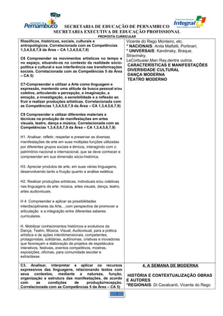 SECRETARIA DE EDUCAÇÃO DE PERNAMBUCO 
SECRETARIA EXECUTIVA DE EDUCAÇÃO PROFISSIONAL 
PROPOSTA CURRICULAR 
filosóficos, históricos, sociais, culturais e 
antropológicos. Correlacionada com as Competências 
1,3,4,5,6,7,9 da Área – CA 1,3,4,5,6,7,9) 
C6 Compreender os movimentos artísticos no tempo e 
no espaço, situando-os no contexto da realidade sócio-política 
e cultural e sua interferência nas transformações 
sociais. Correlacionada com as Competências 5 da Área 
– CA 5) 
C7-Compreender e utilizar a Arte como linguagem e 
expressão, mantendo uma atitude de busca pessoal e/ou 
coletiva, articulando a percepção, a imaginação, a 
emoção, a investigação, a sensibilidade e a reflexão ao 
fruir e realizar produções artísticas. Correlacionada com 
as Competências 1,3,4,5,6,7,9 da Área – CA 1,3,4,5,6,7,9) 
C9 Compreender e utilizar diferentes materiais e 
técnicas na produção de manifestações em artes 
visuais, teatro, dança e música. Correlacionada com as 
Competências 1,3,4,5,6,7,9 da Área – CA 1,3,4,5,6,7,9) 
H1. Analisar, refletir, respeitar e preservar as diversas 
manifestações de arte em suas múltiplas funções utilizadas 
por diferentes grupos sociais e étnicos, interagindo com o 
patrimônio nacional e internacional, que se deve conhecer e 
compreender em sua dimensão sócio-histórica. 
H3. Apreciar produtos de arte, em suas várias linguagens, 
desenvolvendo tanto a fruição quanto a análise estética. 
H2. Realizar produções artísticas, individuais e/ou coletivas 
nas linguagens da arte: música, artes visuais, dança, teatro, 
artes audiovisuais. 
H 4. Compreender e aplicar as possibilidades 
interdisciplinares da Arte, , com perspectiva de promover a 
articulação e a integração entre diferentes saberes 
curriculares. 
H. Mobilizar conhecimentos históricos e evolutivos da 
Dança, Teatro, Música, Visual, Audiovisual, para a prática 
artística e de ações interdimensionais, competentes, 
protagonistas, solidárias, autônomas, criativas e inovadoras 
que favoreçam a elaboração de projetos de espetáculos 
interativos, festivais, eventos competitivos, mostras, 
exposições, oficinas, para comunidade escolar e 
extraclasse. 
Vicente do Rego Monteiro, etc. 
° NACIONAIS: Anita Malfatti, Portinari; 
° UNIVERSAIS: Kandinsky, Braque, 
Stravinsky, 
LeCorbusier,Man Ray,dentre outros. 
CARACTERÍSTICAS E MANIFESTAÇÕES 
DIVERSIDADE CULTURAL 
DANÇA MODERNA 
TEATRO MODERNO 
C3. Analisar, interpretar e aplicar os recursos 
expressivos das linguagens, relacionando textos com 
seus contextos, mediante a natureza, função, 
organização e estrutura das manifestações, de acordo 
com as condições de produção/recepção. 
Correlacionada com as Competências 5 da Área – CA 5) 
4. A SEMANA DE MODERNA 
HISTÓRIA E CONTEXTUALIZAÇÃO OBRAS 
E AUTORES 
°REGIONAIS: Di Cavalcanti, Vicente do Rego 
1 
 