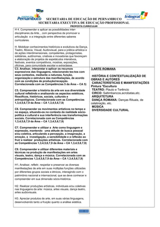 SECRETARIA DE EDUCAÇÃO DE PERNAMBUCO 
SECRETARIA EXECUTIVA DE EDUCAÇÃO PROFISSIONAL 
PROPOSTA CURRICULAR 
H 4. Compreender e aplicar as possibilidades inter-disciplinares 
da Arte, , com perspectiva de promover a 
articulação e a integração entre diferentes saberes 
curriculares. 
H. Mobilizar conhecimentos históricos e evolutivos da Dança, 
Teatro, Música, Visual, Audiovisual, para a prática artística e 
de ações interdimensionais, competentes, protagonistas, 
solidárias, autônomas, criativas e inovadoras que favoreçam 
a elaboração de projetos de espetáculos interativos, 
festivais, eventos competitivos, mostras, exposições, 
oficinas, para comunidade escolar e extraclasse. 
C3. Analisar, interpretar e aplicar os recursos 
expressivos das linguagens, relacionando tex-tos com 
seus contextos, mediante a natureza, função, 
organização e estrutura das manifestações, de acordo 
com as condições de produção/recepção. 
Correlacionada com as Competências 5 da Área – CA 5) 
C5. Compreender a história da arte em sua diversidade 
cultural refletindo e analisando os aspectos estéticos, 
filosóficos, históricos, sociais, culturais e 
antropológicos. Correlacionada com as Competências 
1,3,4,5,6,7,9 da Área – CA 1,3,4,5,6,7,9) 
C6. Compreender os movimentos artísticos no tempo e 
no espaço, situando-os no contexto da realidade sócio-política 
e cultural e sua interferência nas transformações 
sociais. Correlacionada com as Competências 
1,3,4,5,6,7,9 da Área – CA 1,3,4,5,6,7,9) 
C7. Compreender e utilizar a Arte como linguagem e 
expressão, mantendo uma atitude de busca pessoal 
e/ou coletiva, articulando a percepção, a imaginação, a 
emoção, a investigação, a sensibilidade e a reflexão ao 
fruir e realizar produções artísticas. Correlacionada com 
as Competências 1,3,4,5,6,7,9 da Área – CA 1,3,4,5,6,7,9) 
C9. Compreender e utilizar diferentes materiais e 
técnicas na produção de manifestações em artes 
visuais, teatro, dança e música. Correlacionada com as 
Competências 1,3,4,5,6,7,9 da Área – CA 1,3,4,5,6,7,9) 
H1. Analisar, refletir, respeitar e preservar as diversas 
manifestações de arte em suas múltiplas funções utilizadas 
por diferentes grupos sociais e étnicos, interagindo com o 
patrimônio nacional e internacional, que se deve conhecer e 
compreender em sua dimensão sócio-histórica. 
H2. Realizar produções artísticas, individuais e/ou coletivas 
nas linguagens da arte: música, artes visuais, dança teatro, 
artes audiovisuais. 
H3. Apreciar produtos de arte, em suas várias linguagens, 
desenvolvendo tanto a fruição quanto a análise estética. 
3.ARTE ROMANA 
HISTÓRIA E CONTEXTUALIZAÇÃO DE 
OBRAS E AUTORES 
CARACTERÍSTICAS E MANIFESTAÇÕES 
Pintura °Escultura 
TEATRO: Plauto e Terêncio 
CIRCO: Saltimbancos,acrobatas,etc. 
ARQUITETURA 
DANÇA ROMANA: Danças Rituais, de 
celebração, etc. 
MÚSICA 
DIVERSIDADE CULTURAL 
1 
 