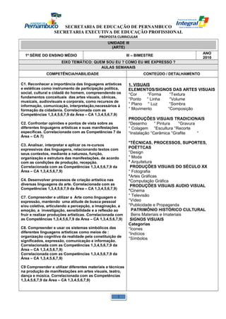 SECRETARIA DE EDUCAÇÃO DE PERNAMBUCO 
SECRETARIA EXECUTIVA DE EDUCAÇÃO PROFISSIONAL 
PROPOSTA CURRICULAR 
UNIDADE III 
(ARTE) 
1ª SÉRIE DO ENSINO MÉDIO III – BIMESTRE ANO 
2010 
EIXO TEMÁTICO: QUEM SOU EU ? COMO EU ME EXPRESSO ? 
AULAS SEMANAIS 
COMPETÊNCIA/HABILIDADE CONTEÚDO / DETALHAMENTO 
C1. Reconhecer a importância das linguagens artísticas 
e estéticas como instrumento de participação política, 
social, cultural e cidadã do homem, compreendendo os 
fundamentos conceituais das artes visuais, cênicas, 
musicais, audiovisuais e corporais, como recursos de 
informação, comunicação, interpretação,necessários à 
formação da cidadania. Correlacionada com as 
Competências 1,3,4,5,6,7,9 da Área – CA 1,3,4,5,6,7,9) 
C2. Confrontar opiniões e pontos de vista sobre as 
diferentes linguagens artísticas e suas manifestações 
específicas. Correlacionada com as Competências 7 da 
Área – CA 7) 
C3. Analisar, interpretar e aplicar os re-cursos 
expressivos das linguagens, relacionando textos com 
seus contextos, mediante a natureza, função, 
organização e estrutura das manifestações, de acordo 
com as condições de produção, recepção. 
Correlacionada com as Competências 1,3,4,5,6,7,9 da 
Área – CA 1,3,4,5,6,7,9) 
C4. Desenvolver processos de criação artística nas 
diversas linguagens da arte. Correlacionada com as 
Competências 1,3,4,5,6,7,9 da Área – CA 1,3,4,5,6,7,9) 
C7. Compreender e utilizar a Arte como linguagem e 
expressão, mantendo uma atitude de busca pessoal 
e/ou coletiva, articulando a percepção, a imaginação, a 
emoção, a investigação, sensibilidade e a reflexão ao 
fruir e realizar produções artísticas. Correlacionada com 
as Competências 1,3,4,5,6,7,9 da Área – CA 1,3,4,5,6,7,9) 
C8. Compreender e usar os sistemas simbólicos das 
diferentes linguagens artísticas como meios de : 
organização cognitiva da realidade pela constituição de 
significados, expressão, comunicação e informação. 
Correlacionada com as Competências 1,3,4,5,6,7,9 da 
Área – CA 1,3,4,5,6,7,9) 
Correlacionada com as Competências 1,3,4,5,6,7,9 da 
Área – CA 1,3,4,5,6,7,9) 
C9 Compreender e utilizar diferentes materiais e técnicas 
na produção de manifestações em artes visuais, teatro, 
dança e música. Correlacionada com as Competências 
1,3,4,5,6,7,9 da Área – CA 1,3,4,5,6,7,9) 
1. VISUAIS 
ELEMENTOS/SIGNOS DAS ARTES VISUAIS 
°Cor °Forma °Textura 
°Ponto ° Linha °Volume 
° Plano ° Luz °Sombra 
° Movimento °Composição 
PRODUÇÕES VISUAIS TRADICIONAIS 
°Desenho ° Pintura °Gravura 
° Colagem °Escultura °Recorte 
°Instalação °Cerâmica °Grafite ° 
°TÉCNICAS, PROCESSOS, SUPORTES, 
POÉTTCAS 
°Design 
° Moda 
° Arquitetura 
PRODUÇÕES VISUAIS DO SÉCULO XX 
° Fotografia 
°Artes Gráficas 
°Computação Gráfica 
PRODUÇÕES VISUAIS AUDIO VISUAL 
°Cinema 
° Televisão 
°Vídeo 
°Publicidade e Propaganda 
PATRIMÔNIO HISTÓRICO CULTURAL 
Bens Materiais e Imateriais 
SIGNOS VISUAIS 
Categorias 
°Ícones 
°Indícios 
°Símbolos 
1 
 