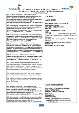 SECRETARIA DE EDUCAÇÃO DE PERNAMBUCO 
SECRETARIA EXECUTIVA DE EDUCAÇÃO PROFISSIONAL 
PROPOSTA CURRICULAR 
C3. Analisar, interpretar e aplicar os recursos 
expressivos das linguagens, relacionando textos com 
seus contextos, mediante a natureza, função, 
organização e estrutura das manifestações, de acordo 
com as condições de produção/recepção. 
Correlacionada com as Competências 5 da Área – CA 5) 
C5. Compreender a história da arte em sua diversidade 
cultural refletindo e analisando os aspectos estéticos, 
filosóficos, históricos, sociais, culturais e 
antropológicos. Correlacionada com as Competências 
1,3,4,5,6,7,9 da Área – CA 1,3,4,5,6,7,9) 
C6. Compreender os movimentos artísticos no tempo e 
no espaço, situando-os no contexto da realidade sócio-política 
e cultural e sua interferência nas transformações 
sociais. Correlacionada com as Competências 
1,3,4,5,6,7,9 da Área – CA 1,3,4,5,6,7,9) 
C7. Compreender e utilizar a Arte como linguagem e 
expressão, mantendo uma atitude de busca pessoal 
e/ou coletiva, articulando a percepção, a imaginação, a 
emoção, a investigação, a sensibilidade e a reflexão ao 
fruir e realizar produções artísticas. Correlacionada com 
as Competências 1,3,4,5,6,7,9 da Área – CA 1,3,4,5,6,7,9) 
C9. Compreender e utilizar diferentes mate-riais 
e técnica na produção de manifestações em artes 
visuais, teatro, dança e música. Correlacionada com as 
Competências 1,3,4,5,6,7,9 da Área – CA 1,3,4,5,6,7,9) 
H1. Analisar, refletir, respeitar e preservar as diversas 
manifestações de arte em suas múltiplas funções utilizadas 
por diferentes grupos sociais e étnicos, interagindo com o 
patrimônio nacional e internacional, que se deve conhecer e 
compreeender em sua dimensão sócio-histórica. 
H3. Apreciar produtos de arte, em suas várias linguagens, 
desenvolvendo tanto a fruição quan-to a análise estética. 
H2. Realizar produções artísticas, individuais e/ou coletivas 
nas linguagens da arte: música, artes visuais, dança teatro, 
artes audiovisuais 
H 4. Compreender e aplicar as possibilidades 
COM O CÉU 
3. ARTE GREGA 
HISTÓRIA E CONTEXTUALIZAÇÃO 
CARACTERÍSTICAS, 
ESTILOS E MODALIDADES 
PINTURA 
ESCULTURA/ARQUITETURA 
MÚSICA. 
TEATRO GREGO:Origem,gêneros 
TRAGÉDIA:Tragediógrafos:Esquilo,Sófocles e 
Eurípedes 
COMÉDIA:Os comediógrafos: Aristofánes, 
Menandro 
DANÇA GREGA:Rituais, celebração,etc. 
MITOLOGIA 
MOVIMENTOS E AUTORES 
C3. Analisar, interpretar e aplicar os recursos 
expressivos das linguagens, relacionando textos com 
seus contextos, mediante a natureza, função, 
organização e estrutura das manifestações, de acordo 
com as condições de produção/recepção. 
Correlacionada com as Competências 5 da Área – CA 5) 
C5. Compreender a história da arte em sua diversidade 
cultural refletindo e analisando os aspectos estéticos, 
filosóficos, históricos, sociais, culturais e 
antropológicos. Correlacionada com as Competências 
4. ARTE NA IDADE MÉDIA 
HISTÓRIA E CONTEXTUALIZAÇÃO 
CARACTERÍSTICAS, 
ESTILOS E MODALIDADES 
PINTURA 
ESCULTURA 
ARQUITETURA. 
TEATRO MEDIEVAL- Autos,religioso 
DANÇA MEDIEVAL:Rituais,macabras,. 
celebração, etc. 
1 
 