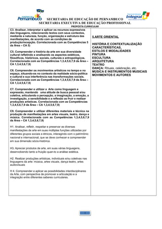 SECRETARIA DE EDUCAÇÃO DE PERNAMBUCO 
SECRETARIA EXECUTIVA DE EDUCAÇÃO PROFISSIONAL 
PROPOSTA CURRICULAR 
C3. Analisar, interpretar e aplicar os recursos expressivos 
das linguagens, relacionando textos com seus contextos, 
mediante a natureza, função, organização e estrutura das 
manifestações, de acordo com as condições de 
produção/recepção. Correlacionada com as Competências 5 
da Área – CA 5) 
C5. Compreender a história da arte em sua diversidade 
cultural refletindo e analisando os aspectos estéticos, 
filosóficos, históricos, sociais, culturais e antropológicos. 
Correlacionada com as Competências 1,3,4,5,6,7,9 da Área – 
CA 1,3,4,5,6,7,9) 
C6. Compreender os movimentos artísticos no tempo e no 
espaço, situando-os no contexto da realidade sócio-política 
e cultural e sua interferência nas transformações sociais. 
Correlacionada com as Competências 1,3,4,5,6,7,9 da Área – 
CA 1,3,4,5,6,7,9) 
C7. Compreender e utilizar a Arte como linguagem e 
expressão, mantendo uma atitude de busca pessoal e/ou 
coletiva, articulando a percepção, a imaginação, a emoção, a 
investigação, a sensibilidade e a reflexão ao fruir e realizar 
produções artísticas. Correlacionada com as Competências 
1,3,4,5,6,7,9 da Área – CA 1,3,4,5,6,7,9) 
C9. Compreender e utilizar diferentes materiais e técnica na 
produção de manifestações em artes visuais, teatro, dança e 
música. Correlacionada com as Competências 1,3,4,5,6,7,9 
da Área – CA 1,3,4,5,6,7,9) 
H1. Analisar, refletir, respeitar e preservar as diversas 
manifestações de arte em suas múltiplas funções utilizadas por 
diferentes grupos sociais e étnicos, interagindo com o patrimônio 
nacional e internacional, que se deve conhecer e compreender 
em sua dimensão sócio-histórica. 
H3. Apreciar produtos de arte, em suas várias linguagens, 
desenvolvendo tanto a fruição quan-to a análise estética. 
H2. Realizar produções artísticas, individuais e/ou coletivas nas 
linguagens da arte: música, artes visuais, dança teatro, artes 
audiovisuais 
H 4. Compreender e aplicar as possibilidades interdisciplinares 
da Arte, com perspectiva de promover a articulação e a 
integração entre diferentes saberes curriculares. 
5.ARTE ORIENTAL 
HISTÓRIA E CONTEXTUALIZAÇÃO 
CARACTERÍSTICAS, 
ESTILOS E MODALIDADES 
PINTURA 
ESCULTURA 
ARQUITETURA 
TEATRO 
DANÇA: Rituais, celebração, etc. 
MÚSICA E INSTRUMENTOS MUSICAIS 
MOVIMENTOS E AUTORES 
1 
 
