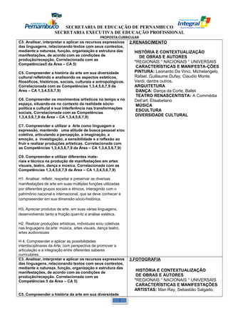 SECRETARIA DE EDUCAÇÃO DE PERNAMBUCO 
SECRETARIA EXECUTIVA DE EDUCAÇÃO PROFISSIONAL 
PROPOSTA CURRICULAR 
C3. Analisar, interpretar e aplicar os recursos expressivos 
das linguagens, relacionando textos com seus contextos, 
mediante a natureza, função, organização e estrutura das 
manifestações, de acordo com as condições de 
produção/recepção. Correlacionada com as 
Competências5 da Área – CA 5) 
C5. Compreender a história da arte em sua diversidade 
cultural refletindo e analisando os aspectos estéticos, 
filosóficos, históricos, sociais, culturais e antropológicos. 
Correlacionada com as Competências 1,3,4,5,6,7,9 da 
Área – CA 1,3,4,5,6,7,9) 
C6. Compreender os movimentos artísticos no tempo e no 
espaço, situando-os no contexto da realidade sócio-política 
e cultural e sua interferência nas transformações 
sociais. Correlacionada com as Competências 
1,3,4,5,6,7,9 da Área – CA 1,3,4,5,6,7,9) 
C7. Compreender e utilizar a Arte como linguagem e 
expressão, mantendo uma atitude de busca pessoal e/ou 
coletiva, articulando a percepção, a imaginação, a 
emoção, a investigação, a sensibilidade e a reflexão ao 
fruir e realizar produções artísticas. Correlacionada com 
as Competências 1,3,4,5,6,7,9 da Área – CA 1,3,4,5,6,7,9) 
C9. Compreender e utilizar diferentes mate-riais 
e técnica na produção de manifestações em artes 
visuais, teatro, dança e música. Correlacionada com as 
Competências 1,3,4,5,6,7,9 da Área – CA 1,3,4,5,6,7,9) 
H1. Analisar, refletir, respeitar e preservar as diversas 
manifestações de arte em suas múltiplas funções utilizadas 
por diferentes grupos sociais e étnicos, interagindo com o 
patrimônio nacional e internacional, que se deve conhecer e 
compreeender em sua dimensão sócio-histórica. 
H3. Apreciar produtos de arte, em suas várias linguagens, 
desenvolvendo tanto a fruição quan-to a análise estética. 
H2. Realizar produções artísticas, individuais e/ou coletivas 
nas linguagens da arte: música, artes visuais, dança teatro, 
artes audiovisuais 
H 4. Compreender e aplicar as possibilidades 
interdisciplinares da Arte, com perspectiva de promover a 
articulação e a integração entre diferentes saberes 
curriculares. 
2.RENASCIMENTO 
HISTÓRIA E CONTEXTUALIZAÇÃO 
DE OBRAS E AUTORES 
°REGIONAIS ° NACIONAIS ° UNIVERSAIS 
CARACTERÍSTICAS E MANIFESTA-ÇÕES 
PINTURA: Leonardo Da Vinci, Michelangelo, 
Rafael, Guillaume Dufay, Claudio Monte 
Verdi, dentre outros. 
ARQUITETURA 
DANÇA: Dança da Corte, Ballet 
TEATRO RENASCENTISTA: A Commédia 
Dell’art, Elisabetano 
MÚSICA 
ESCULTURA 
DIVERSIDADE CULTURAL 
C3. Analisar, interpretar e aplicar os recursos expressivos 
das linguagens, relacionando textos com seus contextos, 
mediante a natureza, função, organização e estrutura das 
manifestações, de acordo com as condições de 
produção/recepção. Correlacionada com as 
Competências 5 da Área – CA 5) 
C5. Compreender a história da arte em sua diversidade 
3.FOTOGRAFIA 
HISTÓRIA E CONTEXTUALIZAÇÃO 
DE OBRAS E AUTORES 
°REGIONAIS ° NACIONAIS ° UNIVERSAIS 
CARACTERÍSTICAS E MANIFESTAÇÕES 
ARTISTAS: Man Ray, Sebastião Salgado, 
1 
 
