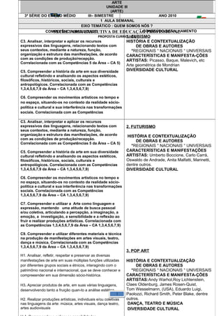 ARTE 
UNIDADE III 
(ARTE) 
3ª SÉRIE DO ENSINO MÉDIO III– BIMESTRE ANO 2010 
1 AULA SEMANAL 
EIXO TEMÁTICO : QUEM SOMOS NÓS ? 
SECRETARIA DE EDUCAÇÃO DE PERNAMBUCO 
COMPETÊNCIA/HABILIDADE CONTEÚDO/DETALHAMENTO 
SECRETARIA EXECUTIVA DE EDUCAÇÃO PROFISSIONAL 
PROPOSTA CURRICULAR 
C3. Analisar, interpretar e aplicar os recursos 
expressivos das linguagens, relacionando textos com 
seus contextos, mediante a natureza, função, 
organização e estrutura das manifestações, de acordo 
com as condições de produção/recepção. 
Correlacionada com as Competências 5 da Área – CA 5) 
C5. Compreender a história da arte em sua diversidade 
cultural refletindo e analisando os aspectos estéticos, 
filosóficos, históricos, sociais, culturais e 
antropológicos. Correlacionada com as Competências 
1,3,4,5,6,7,9 da Área – CA 1,3,4,5,6,7,9) 
C6. Compreender os movimentos artísticos no tempo e 
no espaço, situando-os no contexto da realidade sócio-política 
e cultural e sua interferência nas transformações 
sociais. Correlacionada com as Competências 
1. CUBISMO 
HISTÓRIA E CONTEXTUALIZAÇÃO 
DE OBRAS E AUTORES 
°REGIONAIS ° NACIONAIS ° UNIVERSAIS 
CARACTERÍSTICAS E MANIFESTA-ÇÕES 
ARTISTAS: Picasso, Baque, Malevich, etc 
Arte geométrica de Mondrian 
DIVERSIDADE CULTURAL 
C3. Analisar, interpretar e aplicar os recursos 
expressivos das linguagens, relacionando textos com 
seus contextos, mediante a natureza, função, 
organização e estrutura das manifestações, de acordo 
com as condições de produção/recepção. 
Correlacionada com as Competências 5 da Área – CA 5) 
C5. Compreender a história da arte em sua diversidade 
cultural refletindo e analisando os aspectos estéticos, 
filosóficos, históricos, sociais, culturais e 
antropológicos. Correlacionada com as Competências 
1,3,4,5,6,7,9 da Área – CA 1,3,4,5,6,7,9) 
C6. Compreender os movimentos artísticos no tempo e 
no espaço, situando-os no contexto da realidade sócio-política 
e cultural e sua interferência nas transformações 
sociais. Correlacionada com as Competências 
1,3,4,5,6,7,9 da Área – CA 1,3,4,5,6,7,9) 
C7. Compreender e utilizar a Arte como linguagem e 
expressão, mantendo uma atitude de busca pessoal 
e/ou coletiva, articulando a percepção, a imaginação, a 
emoção, a investigação, a sensibilidade e a reflexão ao 
fruir e realizar produções artísticas. Correlacionada com 
as Competências 1,3,4,5,6,7,9 da Área – CA 1,3,4,5,6,7,9) 
C9. Compreender e utilizar diferentes materiais e técnica 
na produção de manifestações em artes visuais, teatro, 
dança e música. Correlacionada com as Competências 
1,3,4,5,6,7,9 da Área – CA 1,3,4,5,6,7,9) 
H1. Analisar, refletir, respeitar e preservar as diversas 
manifestações de arte em suas múltiplas funções utilizadas 
por diferentes grupos sociais e étnicos, interagindo com o 
patrimônio nacional e internacional, que se deve conhecer e 
compreeender em sua dimensão sócio-histórica. 
H3. Apreciar produtos de arte, em suas várias linguagens, 
desenvolvendo tanto a fruição quan-to a análise estética. 
H2. Realizar produções artísticas, individuais e/ou coletivas 
nas linguagens da arte: música, artes visuais, dança teatro, 
artes audiovisuais 
H 4. Compreender e aplicar as possibilidades 
2. FUTURISMO 
HISTÓRIA E CONTEXTUALIZAÇÃO 
DE OBRAS E AUTORES 
°REGIONAIS ° NACIONAIS ° UNIVERSAIS 
CARACTERÍSTICAS E MANIFESTAÇÕES 
ARTISTAS: Umberto Boccione, Carlo Carrá, 
Oswaldo de Andrade, Anita Malfatti, Marinetti, 
dentre outros. 
DIVERSIDADE CULTURAL 
3. POP ART 
HISTÓRIA E CONTEXTUALIZAÇÃO 
DE OBRAS E AUTORES 
°REGIONAIS ° NACIONAIS ° UNIVERSAIS 
CARACTERÍSTICAS E MANIFESTA-ÇÕES 
ARTISTAS:Andy Warhol,Roy Lichtenstein, 
Claes Oldenburg, James Rosen-Quist, 
Tom Wesselmann, (USA), Eduardo Luigi, 
Paolozzi, Richard Smith, Peter Blake, dentre 
outros. 
DANÇA, TEATRO E MÚSICA 
DIVERSIDADE CULTURAL 
1 
 