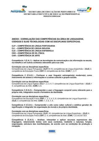 SECRETARIA DE EDUCAÇÃO DE PERNAMBUCO 
SECRETARIA EXECUTIVA DE EDUCAÇÃO PROFISSIONAL 
PROPOSTA CURRICULAR 
ANEXO - CORRELAÇÃO DAS COMPETÊNCIAS DA ÁREA DE LINGUAGENS, 
CÓDIGOS E SUAS TECNOLOGIAS COM AS DISCIPLINAS ESPECÍFICAS. 
CLP – COMPETÊNCIA DE LÍNGUA PORTUGUESA 
CLI – COMPETÊNCIA DE LÍNGUA INGLESA 
CLE – COMPETÊNCIA DE LÍNGUA ESPANHOLA 
CED – COMPETÊNCIA DE ED. FÍSICA 
CAR – COMPETÊNCIA DE ARTE 
Competência 1 (C.A.1.) - Aplicar as tecnologias da comunicação e da informação na escola, 
no trabalho e em outros contextos relevantes para sua vida. 
Correlação com as disciplinas específicas 
Competências de Língua Portuguesa- (CLP)14,15; competências de Língua Espanhola – (CLE) 3; 
competência de Educação Física (CEF) 5; competências de Arte- (CAR) 1, 3, 7. 
Competência 2 (C.A.2.) - Conhecer e usar língua(s) estrangeira(s) moderna(s) como 
instrumento de acesso a informações e a outras culturas e grupos sociais. 
Correlação com as disciplinas específicas 
Competências de Língua Inglesa–(CLI) 1, 2, 3, 4, 7; competências de Língua Espanhola – (CLE) 1 
4; competências de Arte- (CAR) 3, 6. 
Competência 3 (C.A.3.) - Compreender e usar a linguagem corporal como relevante para a 
própria vida, integradora social e formadora da identidade. 
Correlação com as disciplinas específicas 
Competência de Educação Física (CEF) 1, 2, 3, 4, 5, 6; competências de Língua Espanhola – 
(CLE) 3; competências de Arte- (CAR) 1, 3, 6, 7, 9. 
Competência 4 (C.A.4.) - Compreender a arte como saber cultural e estético gerador de 
significação e integrador da organização do mundo e da própria identidade. 
Correlação com as disciplinas específicas 
Competências de Língua Portuguesa- (CLP) 16; competências de Língua Espanhola – (CLE) 4; 
competência de Educação Física (CEF) 3, 4; competências de Arte- (CAR) 1,2,3,4,5,6,7,8,9. 
Competência 5 (C.A.5.) - Analisar, interpretar e aplicar recursos expressivos das 
linguagens, relacionando textos com seus contextos, mediante a natureza, função, 
organização, estrutura das manifestações, de acordo com as condições de produção e 
recepção. 
1 
 