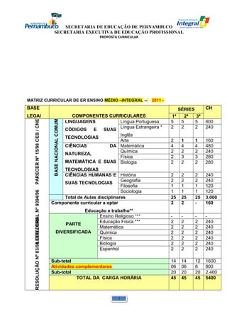 SECRETARIA DE EDUCAÇÃO DE PERNAMBUCO 
SECRETARIA EXECUTIVA DE EDUCAÇÃO PROFISSIONAL 
PROPOSTA CURRICULAR 
MATRIZ CURRICULAR DE ER ENSINO MÉDIO –INTEGRAL -- 2011 - 
BASE 
LEGAl COMPONENTES CURRICULARES 
SÉRIES CH 
1ª 2ª 3ª 
LEI FEDERAL Nº 9394/96 PARECER RESOLUÇÃO Nº 03/98 CEB / CNE Nº 15/98 CEB / CNE 
BASE NACIONAL COMUM 
LINGUAGENS 
CÓDIGOS E SUAS 
TECNOLOGIAS 
Língua Portuguesa 5 5 5 600 
Língua Estrangeira * 
2 2 2 240 
Inglês 
Arte 2 1 1 160 
CIÊNCIAS DA 
NATUREZA, 
MATEMÁTICA E SUAS 
TECNOLOGIAS 
Matemática 4 4 4 480 
Química 2 2 2 240 
Física 2 3 3 280 
Biologia 2 2 2 280 
CIÊNCIAS HUMANAS E 
SUAS TECNOLOGIAS 
História 2 2 2 240 
Geografia 2 2 2 240 
Filosofia 1 1 1 120 
Sociologia 1 1 1 120 
Total de Aulas disciplinares 25 25 25 3.000 
Componente curricular a optar 
Educação e trabalho** 
2 2 - 160 
PARTE 
DIVERSIFICADA 
Ensino Religioso *** - - - - 
Educação Física *** 2 2 2 240 
Matemática 2 2 2 240 
Química 2 2 2 240 
Física 2 2 2 240 
Biologia 2 2 2 240 
Espanhol 2 2 2 240 
Sub-total 14 14 12 1600 
Atividades complementares 06 06 8 800 
Sub-total 20 20 20 2.400 
TOTAL DA CARGA HORÁRIA 45 45 45 5400 
1 
 