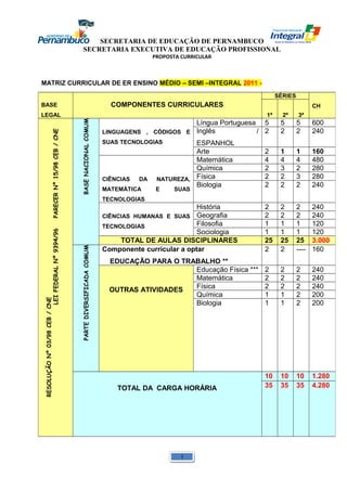 SECRETARIA DE EDUCAÇÃO DE PERNAMBUCO 
SECRETARIA EXECUTIVA DE EDUCAÇÃO PROFISSIONAL 
PROPOSTA CURRICULAR 
MATRIZ CURRICULAR DE ER ENSINO MÉDIO – SEMI –INTEGRAL 2011 - 
BASE 
LEGAL 
COMPONENTES CURRICULARES 
SÉRIES 
CH 
1ª 2ª 3ª 
LEI FEDERAL Nº 9394/96 PARECER Nº 15/98 CEB / CNE 
RESOLUÇÃO Nº 03/98 CEB / CNE 
BASE NACIONAL COMUM 
LINGUAGENS , CÓDIGOS E 
SUAS TECNOLOGIAS 
Língua Portuguesa 5 5 5 600 
Inglês / 
2 2 2 240 
ESPANHOL 
Arte 2 1 1 160 
CIÊNCIAS DA NATUREZA, 
MATEMÁTICA E SUAS 
TECNOLOGIAS 
Matemática 4 4 4 480 
Química 2 3 2 280 
Física 2 2 3 280 
Biologia 2 2 2 240 
CIÊNCIAS HUMANAS E SUAS 
TECNOLOGIAS 
História 2 2 2 240 
Geografia 2 2 2 240 
Filosofia 1 1 1 120 
Sociologia 1 1 1 120 
TOTAL DE AULAS DISCIPLINARES 25 25 25 3.000 
PARTE DIVERSIFICADA COMUM 
Componente curricular a optar 
EDUCAÇÃO PARA O TRABALHO ** 
2 2 ---- 160 
OUTRAS ATIVIDADES 
Educação Física *** 2 2 2 240 
Matemática 2 2 2 240 
Física 2 2 2 240 
Química 1 1 2 200 
Biologia 1 1 2 200 
TOTAL DA CARGA HORÁRIA 
10 10 10 1.280 
35 35 35 4.280 
1 
 