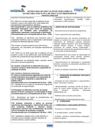 SECRETARIA DE EDUCAÇÃO DE PERNAMBUCO 
SECRETARIA EXECUTIVA DE EDUCAÇÃO PROFISSIONAL 
PROPOSTA CURRICULAR 
assuntos e recursos linguísticos. 
H5. Inferir em um texto quais são os objetivos de seu 
produtor e quem é seu público alvo, pela análise dos 
procedimentos argumentativos utilizados. 
- Atividades de leitura e compreensão de texto 
informativo argumentativo: panfleto, folder, 
entrevistas e mídia impressa. 
C8. Compreender e usar os sistemas simbólicos das 
diferentes linguagens como meios de organização 
cognitiva da realidade pela constituição de 
significados, expressão, comunicação e informação. 
(Correlacionada com a Competência6 da Área – CA6) 
H16. Identificar os elementos que concorrem para a 
progressão temática e para a organização e estruturação 
de textos de diferentes gêneros e tipos. 
H43. Analisar a função predominante (informativa, 
persuasiva, etc.) dos textos, em situações específicas de 
interlocução. 
H12. Inferir em um texto quais são os objetivos de seu 
produtor e quem é seu público-alvo, pela identificação e 
análise dos procedimentos argumentativos utilizados. 
H14. Relacionar, em diferentes textos, opiniões, temas, 
assuntos e recursos linguísticos. 
C6. Analisar criticamente os diferentes discursos, 
inclusive o próprio, desenvolvendo a capacidade de 
avaliação de textos. 
H23. Identificar referências intertextuais. 
· ASPECTOS DA TEXTUALIDADE 
- Reconhecimento de elementos pragmáticos. 
- Tese e argumentos de sustentação. 
- Reconhecimento dos recursos linguísticos em 
relação ao contexto em que o texto é construído 
(elementos de referência pessoal, temporal, 
espacial, registro linguístico, grau de formalidade, 
seleção lexical, tempos e modos verbais), 
processos de coesão textual (organização - 
temporal e/ou espacial das sequências do texto ou 
à construção da argumentação). 
- Reconhecimento dos modos de organização da 
composição textual (tipos textuais narrativo, 
descritivo, argumentativo, injuntivo, dialogal). 
- Reconhecimento da organização e progressão 
temática: conectivos e expressões adverbiais com 
valor argumentativo. 
- Estudo de relações intertextuais: alusão 
C7. Usar os conhecimentos adquiridos por meio da 
análise linguística para expandir sua capacidade de 
uso da linguagem, ampliando a capacidade de 
análise crítica. 
(Correlacionada com a Competência8 da Área – CA8) 
H11. Identificar em um texto os mecanismos linguísticos 
na construção da argumentação. 
C.9 Empregar os diferentes recursos da coesão 
textual, de forma a assegurar a continuidade do texto. 
(Correlacionada com a Competência6 da Área – CA6) 
H10. Reconhecer em textos os procedimentos de 
persuasão utilizados pelo autor. 
· PRODUÇÃO DE GÊNEROS TEXTUAIS E 
REESCRITA 
- Produção de texto informativo e argumentativo: 
folder, entrevista e resenha. 
- Retextualização: produção escrita de textos a 
partir de outros textos tomados como base ou 
fonte: resumos, resenhas, pesquisas 
bibliográficas, etc. 
- Reflexão sobre os textos produzidos. 
- Reelaboração (revisão/reescrita) do texto. 
C18. Analisar, interpretar e aplicar os recursos 
expressivos das linguagens, relacionando textos com 
seus contextos, mediante a natureza, função, 
organização, estrutura das manifestações, de acordo 
com as condições de produção e recepção. 
(Correlacionada com a Competência7 da Área – CA7) 
H33. Estabelecer relações entre o texto literário e o 
momento de sua produção, situando aspectos do 
contexto histórico, social e político. 
5. LITERATURA 
· LITERATURA E LINGUAGEM ARTÍSTICA 
- O poema e o contexto histórico 
- A comédia teatral – cartas e sermões 
- A fábula – estrutura, características e linguagem 
própria do gênero. 
- A literatura como sistema intersemiótico – 
1 
 