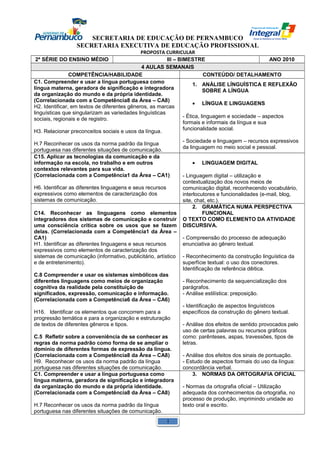 SECRETARIA DE EDUCAÇÃO DE PERNAMBUCO 
SECRETARIA EXECUTIVA DE EDUCAÇÃO PROFISSIONAL 
PROPOSTA CURRICULAR 
2ª SÉRIE DO ENSINO MÉDIO III – BIMESTRE ANO 2010 
4 AULAS SEMANAIS 
COMPETÊNCIA/HABILIDADE CONTEÚDO/ DETALHAMENTO 
C1. Compreender e usar a língua portuguesa como 
língua materna, geradora de significação e integradora 
da organização do mundo e da própria identidade. 
(Correlacionada com a Competência8 da Área – CA8) 
H2. Identificar, em textos de diferentes gêneros, as marcas 
linguísticas que singularizam as variedades linguísticas 
sociais, regionais e de registro. 
H3. Relacionar preconceitos sociais e usos da língua. 
H.7 Reconhecer os usos da norma padrão da língua 
portuguesa nas diferentes situações de comunicação. 
1. ANÁLISE LÍNGUÍSTICA E REFLEXÃO 
SOBRE A LÍNGUA 
· LÍNGUA E LINGUAGENS 
- Ética, linguagem e sociedade – aspectos 
formais e informais da língua e sua 
funcionalidade social. 
- Sociedade e linguagem – recursos expressivos 
da linguagem no meio social e pessoal. 
C15. Aplicar as tecnologias da comunicação e da 
informação na escola, no trabalho e em outros 
contextos relevantes para sua vida. 
(Correlacionada com a Competência1 da Área – CA1) 
H6. Identificar as diferentes linguagens e seus recursos 
expressivos como elementos de caracterização dos 
sistemas de comunicação. 
· LINGUAGEM DIGITAL 
- Linguagem digital – utilização e 
contextualização dos novos meios de 
comunicação digital, reconhecendo vocabulário, 
interlocutores e funcionalidades (e-mail, blog, 
site, chat, etc.). 
C14. Reconhecer as linguagens como elementos 
integradores dos sistemas de comunicação e construir 
uma consciência crítica sobre os usos que se fazem 
delas. (Correlacionada com a Competência1 da Área – 
CA1) 
H1. Identificar as diferentes linguagens e seus recursos 
expressivos como elementos de caracterização dos 
sistemas de comunicação (informativo, publicitário, artístico 
e de entretenimento). 
C.8 Compreender e usar os sistemas simbólicos das 
diferentes linguagens como meios de organização 
cognitiva da realidade pela constituição de 
significados, expressão, comunicação e informação. 
(Correlacionada com a Competência6 da Área – CA6) 
H16. Identificar os elementos que concorrem para a 
progressão temática e para a organização e estruturação 
de textos de diferentes gêneros e tipos. 
C.5 Refletir sobre a conveniência de se conhecer as 
regras da norma padrão como forma de se ampliar o 
domínio de diferentes formas de expressão da língua. 
(Correlacionada com a Competência8 da Área – CA8) 
H9. Reconhecer os usos da norma padrão da língua 
portuguesa nas diferentes situações de comunicação. 
2. GRAMÁTICA NUMA PERSPECTIVA 
FUNCIONAL 
O TEXTO COMO ELEMENTO DA ATIVIDADE 
DISCURSIVA. 
- Compreensão do processo de adequação 
enunciativa ao gênero textual. 
- Reconhecimento da construção linguística da 
superfície textual: o uso dos conectores. 
Identificação de referência dêitica. 
- Reconhecimento da sequencialização dos 
parágrafos. 
- Análise estilística: preposição. 
- Identificação de aspectos linguísticos 
específicos da construção do gênero textual. 
- Análise dos efeitos de sentido provocados pelo 
uso de certas palavras ou recursos gráficos 
como: parênteses, aspas, travessões, tipos de 
letras. 
- Análise dos efeitos dos sinais de pontuação. 
- Estudo de aspectos formais do uso da língua: 
concordância verbal. 
C1. Compreender e usar a língua portuguesa como 
língua materna, geradora de significação e integradora 
da organização do mundo e da própria identidade. 
(Correlacionada com a Competência8 da Área – CA8) 
H.7 Reconhecer os usos da norma padrão da língua 
portuguesa nas diferentes situações de comunicação. 
3. NORMAS DA ORTOGRAFIA OFICIAL 
- Normas da ortografia oficial – Utilização 
adequada dos conhecimentos da ortografia, no 
processo de produção, imprimindo unidade ao 
texto oral e escrito. 
1 
 