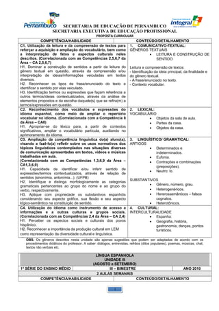 SECRETARIA DE EDUCAÇÃO DE PERNAMBUCO 
SECRETARIA EXECUTIVA DE EDUCAÇÃO PROFISSIONAL 
PROPOSTA CURRICULAR 
COMPETÊNCIA/HABILIDADE CONTEÚDO/DETALHAMENTO 
C1. Utilização da leitura e da compreensão de textos para 
reforçar a aquisição e ampliação do vocabulário, bem como 
a interpretação de fatos e aspectos culturais neles 
descritos. (Correlacionada com as Competências 2,5,6,7 da 
Área – CA 2,5,6,7) 
H1. Dominar a construção de sentidos a partir da leitura do 
gênero textual em questão, através da compreensão e/ou 
interpretação de ideias/informações veiculadas em textos 
diversos. 
H2. Reconhecer os tipos de frase/enunciado do texto e 
identificar o sentido por elas veiculado. 
H3. Identificação termos ou expressões que façam referência a 
outros termos/ideias contextualizados, através da análise de 
elementos propostos e da escolha daquele(s) que se refira(m) a 
termos/expressões em questão. 
1. COMUNICATIVO-TEXTUAL: 
GÊNEROS TEXTUAIS 
· LEITURA E CONSTRUÇÃO DE 
SENTIDO 
Leitura e compreensão de textos: 
- Identificação da ideia principal, da finalidade e 
do gênero textual. 
- A frase/enunciado no texto. 
- Contexto vocabular. 
C2. Reconhecimento dos vocábulos e expressões do 
idioma espanhol, como meio de ampliar o repertório 
vocabular no idioma. (Correlacionada com a Competência 8 
da Área – CA8) 
H1. Apropriar-se do léxico para, a partir de contextos 
significativos, ampliar o vocabulário partícula, auxiliando no 
aprimoramento do idioma. 
2. LEXICAL: 
VOCABULÁRIO 
· Objetos da sala de aula. 
· Partes da casa. 
· Objetos da casa. 
C3. Ampliação da competência linguística do(a) aluno(a), 
visando a fazê-lo(a) refletir sobre os usos normativos dos 
tópicos linguísticos contemplados nas situações diversas 
de comunicação apresentadas em textos, vídeos e músicas 
trabalhadas em aula. 
(Correlacionada com as Competências 1,3,6,9 da Área – 
CA1,3,6,9) 
H1. Capacidade de identificar e/ou inferir sentido de 
expressões/termos contextualizados, através de relação de 
sentidos (sinonímia, antonímia...). (UFPB) 
H2. Identifique e distinga morfologicamente as categorias 
gramaticais pertencentes ao grupo do nome e ao grupo do 
verbo, respectivamente. 
H3. Aplique com propriedade os substantivos espanhóis 
considerando seu aspecto gráfico, sua flexão e seu aspecto 
lógico-semântico na constituição de sentido. 
3. LINGUÍSTICO/ GRAMATICAL: 
ARTIGOS 
· Determinados e 
indeterminados. 
· Eufonia. 
· Contrações e combinações 
(preposições). 
· Neutro: lo. 
SUBSTANTIVOS 
· Gênero, número, grau. 
· Heterogenéricos. 
· Hererossemânticos – falsos 
cognatos. 
· Heterotônicos. 
C4. Utilização do idioma como instrumento de acesso a 
informações e a outras culturas e grupos sociais. 
(Correlacionada com as Competências 2,4 da Área – CA 2,4) 
H1. Perceber os aspectos sociais e culturais dos povos 
hispânico. 
H2. Reconhecer a importância da produção cultural em LEM 
como representação da diversidade cultural e linguística. 
(ENEM) 
4. CULTURAL: 
INTERCULTURALIDADE 
· Espanha: 
· Geografia, história, 
gastronomia, danças, pontos 
turísticos. 
OBS. Os gêneros descritos nesta unidade são apenas sugestões que podem ser adaptadas de acordo com os 
procedimentos didáticos do professor. A saber: diálogos, entrevistas, refrãos (ditos populares), poemas, músicas, chat, 
textos não verbais etc. 
LÍNGUA ESPANHOLA 
UNIDADE III 
(AGOSTO e SETEMBRO) 
1ª SÉRIE DO ENSINO MÉDIO III – BIMESTRE ANO 2010 
2 AULAS SEMANAIS 
COMPETÊNCIA/HABILIDADE CONTEÚDO/DETALHAMENTO 
1 
 